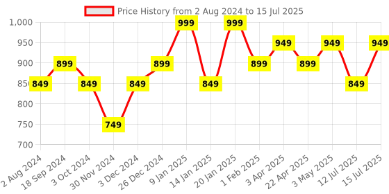 tatacliq.com Umberto Giannini Miracle Worker Smooth Serum - 75 ml umberto giannini Price History Graph from 2 Aug 2024 to 15 Jul 2025