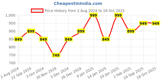 tatacliq.com Umberto Giannini Salon Smooth Moisturising Conditioner - 250 ml umberto giannini Price History Graph from 2 Aug 2024 to 18 Oct 2025