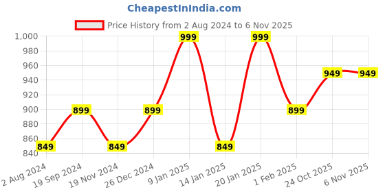 tatacliq.com Umberto Giannini Salon Smooth Moisturising Shampoo - 250 ml umberto giannini Price History Graph from 2 Aug 2024 to 6 Nov 2025