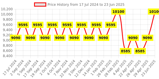 tatacliq.com Under Armour 204095003576C Grey Polarized Square Sunglasses under armour Price History Graph from 17 Jul 2024 to 23 Jun 2025