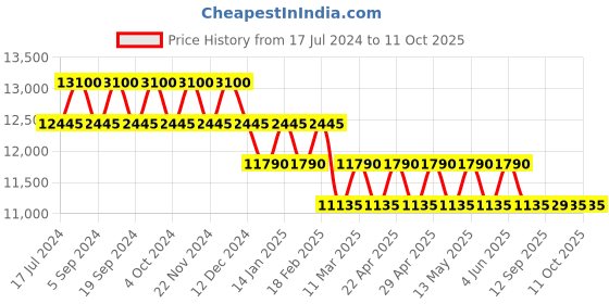 tatacliq.com Under Armour 204181KB799UE Grey Wraparound Sunglasses under armour Price History Graph from 17 Jul 2024 to 10 Oct 2025