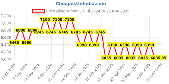 tatacliq.com Under Armour 20450080761KA Smoke Grey Rectangular Sunglasses under armour Price History Graph from 17 Jul 2024 to 21 Nov 2025