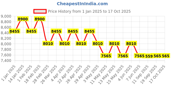 tatacliq.com Under Armour 204704D5158Z0 Blue Rectangular Sunglasses under armour Price History Graph from 1 Jan 2025 to 15 Oct 2025
