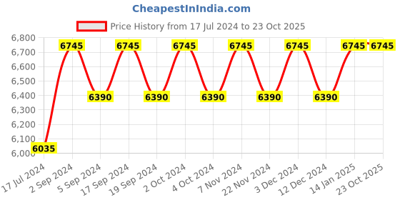 tatacliq.com Under Armour 20470580751UW Orange Aviator under armour Price History Graph from 17 Jul 2024 to 23 Oct 2025