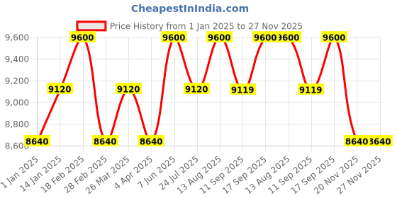 tatacliq.com Under Armour 20476280799KA Grey Shield Sunglasses under armour Price History Graph from 1 Jan 2025 to 27 Nov 2025