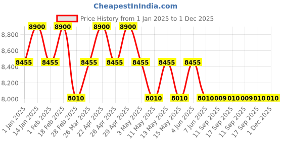 tatacliq.com Under Armour 2047633H2550J Grey Square Sunglasses under armour Price History Graph from 1 Jan 2025 to 30 Nov 2025