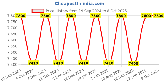 tatacliq.com Under Armour 20476400362KA Grey Rectangular Sunglasses under armour Price History Graph from 19 Sep 2024 to 6 Oct 2025
