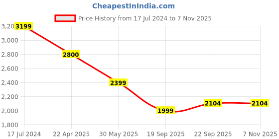 tatacliq.com UNDER ARMOUR Beige Cotton Printed Sports T-Shirt under armour Price History Graph from 17 Jul 2024 to 4 Nov 2025