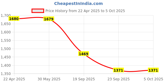 tatacliq.com UNDER ARMOUR Beige Solid Socks under armour Price History Graph from 22 Apr 2025 to 4 Oct 2025