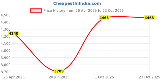 tatacliq.com Under Armour Black & Navy Color Block Sports Bra under armour Price History Graph from 26 Apr 2025 to 23 Oct 2025