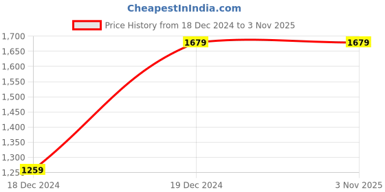 tatacliq.com Under Armour Black Cotton Loose Fit Printed Sports T-Shirt under armour Price History Graph from 18 Dec 2024 to 3 Nov 2025