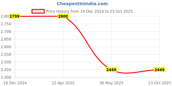 tatacliq.com Under Armour Black Cotton Loose Fit Printed Sports T-Shirt under armour Price History Graph from 19 Dec 2024 to 22 Oct 2025