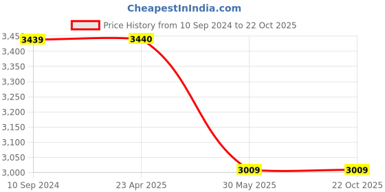 tatacliq.com Under Armour Black Cotton Loose Fit Printed Sports T-Shirt under armour Price History Graph from 10 Sep 2024 to 21 Oct 2025