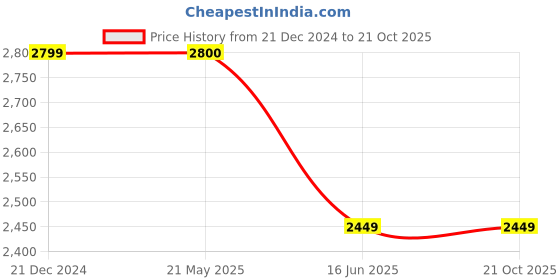 tatacliq.com Under Armour Black Cotton Loose Fit Printed Sports T-Shirt under armour Price History Graph from 21 Dec 2024 to 21 Oct 2025