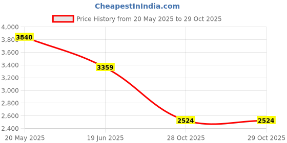 tatacliq.com Under Armour Black Cotton Loose Fit Sports Joggers under armour Price History Graph from 20 May 2025 to 29 Oct 2025