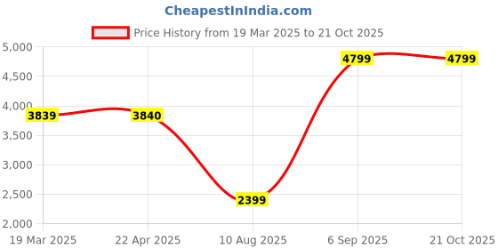 tatacliq.com Under Armour Black Cotton Loose Fit Sports Trackpants under armour Price History Graph from 19 Mar 2025 to 21 Oct 2025