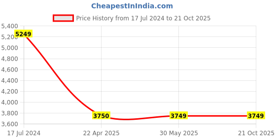 tatacliq.com UNDER ARMOUR Black Cotton Printed Sports Joggers under armour Price History Graph from 17 Jul 2024 to 21 Oct 2025