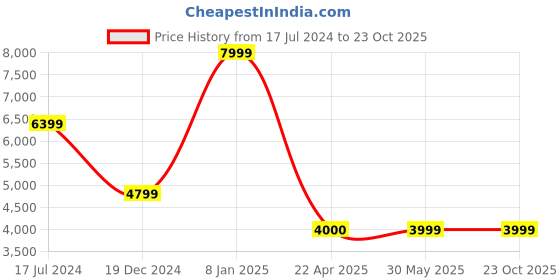 tatacliq.com UNDER ARMOUR Black Cotton Printed Sports Sweatshirt under armour Price History Graph from 17 Jul 2024 to 23 Oct 2025