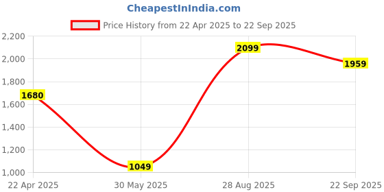 tatacliq.com Under Armour Black Cotton Regular Fit Logo Printed Sports T-Shirt under armour Price History Graph from 22 Apr 2025 to 22 Sep 2025