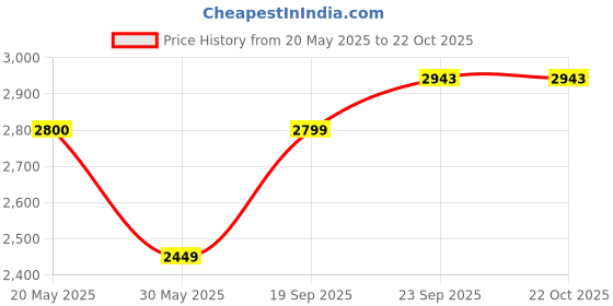 tatacliq.com Under Armour Black Cotton Regular Fit Printed Tank Tee under armour Price History Graph from 20 May 2025 to 22 Oct 2025