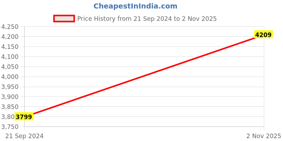 tatacliq.com Under Armour Black Fitted Camouflage Boxers under armour Price History Graph from 21 Sep 2024 to 2 Nov 2025