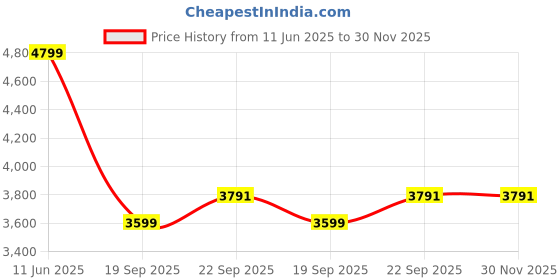 tatacliq.com Under Armour Black Fitted Printed Sports Tights under armour Price History Graph from 11 Jun 2025 to 30 Nov 2025