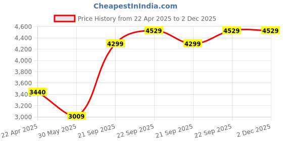 tatacliq.com Under Armour Black Fitted Shorts under armour Price History Graph from 22 Apr 2025 to 2 Dec 2025