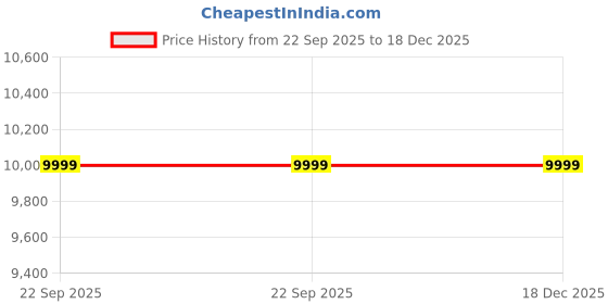 tatacliq.com Under Armour Black Fitted Sports Joggers under armour Price History Graph from 22 Sep 2025 to 17 Dec 2025