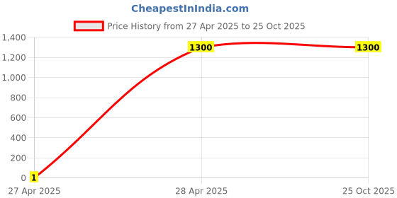 tatacliq.com Under Armour Black Loose Fit Logo Printed Sports Shorts under armour Price History Graph from 27 Apr 2025 to 24 Oct 2025