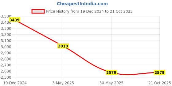 tatacliq.com Under Armour Black Loose Fit Self Pattern Sports Shorts under armour Price History Graph from 19 Dec 2024 to 21 Oct 2025