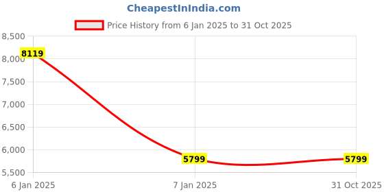 tatacliq.com Under Armour Black Muscle Fit Self Pattern Sports T-Shirt under armour Price History Graph from 6 Jan 2025 to 31 Oct 2025