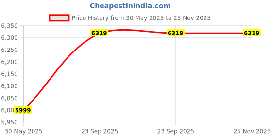 tatacliq.com Under Armour Black Plain Jacket under armour Price History Graph from 30 May 2025 to 25 Nov 2025