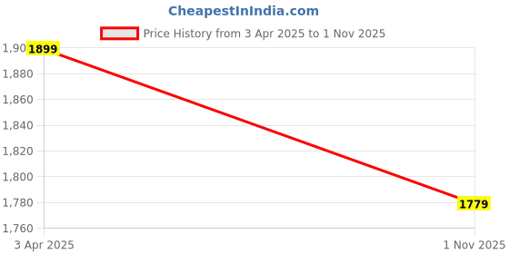 tatacliq.com UNDER ARMOUR Black Polyester Logo Socks under armour Price History Graph from 3 Apr 2025 to 1 Nov 2025
