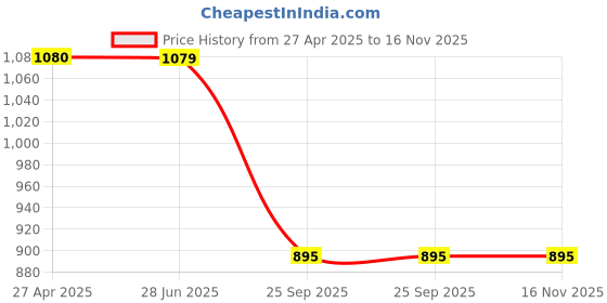 tatacliq.com UNDER ARMOUR Black Polyester Solid Socks under armour Price History Graph from 27 Apr 2025 to 16 Nov 2025