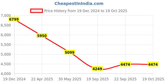 tatacliq.com UNDER ARMOUR Black Quilted Jacket under armour Price History Graph from 19 Dec 2024 to 18 Oct 2025