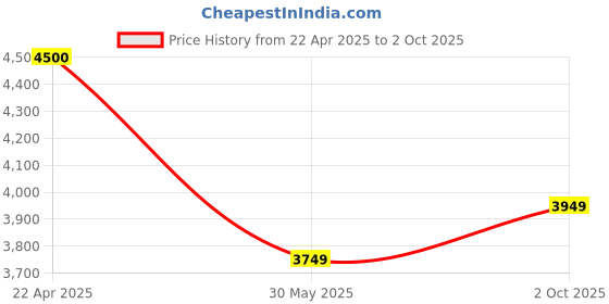 tatacliq.com Under Armour Black Regular Fit Colour Block Sweatshirt under armour Price History Graph from 22 Apr 2025 to 2 Oct 2025
