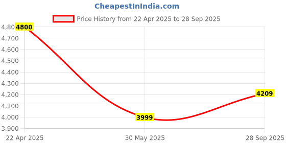 tatacliq.com Under Armour Black Regular Fit Printed Hooded Sweatshirt under armour Price History Graph from 22 Apr 2025 to 28 Sep 2025