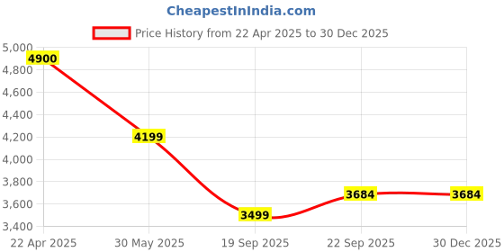 tatacliq.com Under Armour Black Regular Fit Printed Sports Joggers under armour Price History Graph from 22 Apr 2025 to 29 Dec 2025