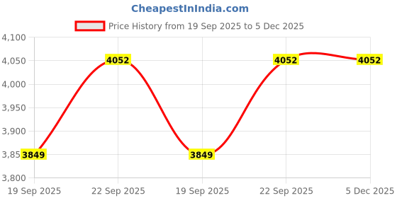 tatacliq.com Under Armour Black Regular Fit Printed Sports Sweatshirt under armour Price History Graph from 19 Sep 2025 to 5 Dec 2025