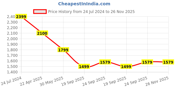 tatacliq.com Under Armour Black Regular Fit Printed Tank Tee under armour Price History Graph from 24 Jul 2024 to 26 Nov 2025