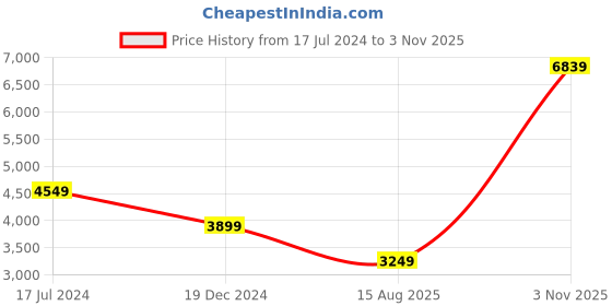tatacliq.com Under Armour Black Regular Fit Self Pattern Sports Polo under armour Price History Graph from 17 Jul 2024 to 3 Nov 2025