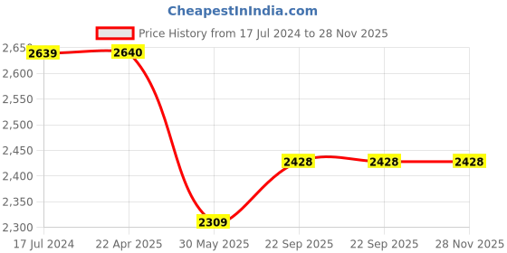 tatacliq.com Under Armour Black Regular Fit Self Pattern Sports T-Shirt under armour Price History Graph from 17 Jul 2024 to 28 Nov 2025
