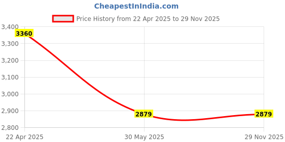 tatacliq.com Under Armour Black Regular Fit Shorts under armour Price History Graph from 22 Apr 2025 to 29 Nov 2025