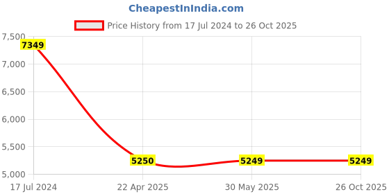 tatacliq.com Under Armour Black Regular Fit Sports Hoodie under armour Price History Graph from 17 Jul 2024 to 26 Oct 2025