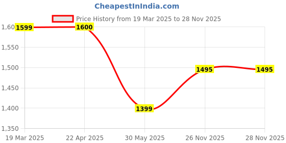 tatacliq.com Under Armour Black Regular Fit Sports T-Shirt under armour Price History Graph from 19 Mar 2025 to 28 Nov 2025