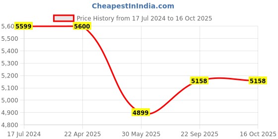 tatacliq.com Under Armour Black Regular Fit Sports Tights under armour Price History Graph from 17 Jul 2024 to 15 Oct 2025
