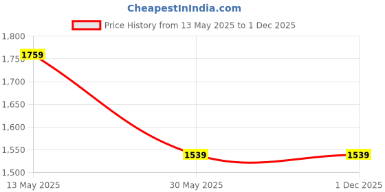 tatacliq.com Under Armour Black Regular Fit Tank Tee under armour Price History Graph from 13 May 2025 to 30 Nov 2025