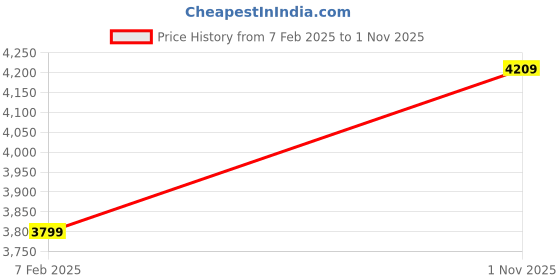 tatacliq.com Under Armour Black Slim Fit Boxers under armour Price History Graph from 7 Feb 2025 to 1 Nov 2025
