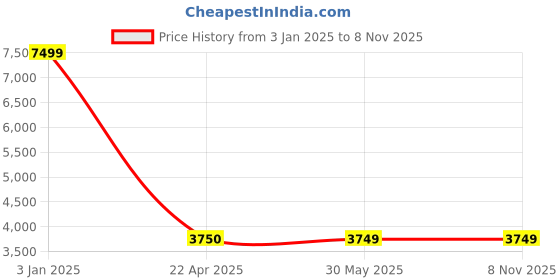 tatacliq.com Under Armour Black Slim Fit Printed Sports Hoodie under armour Price History Graph from 3 Jan 2025 to 3 Nov 2025