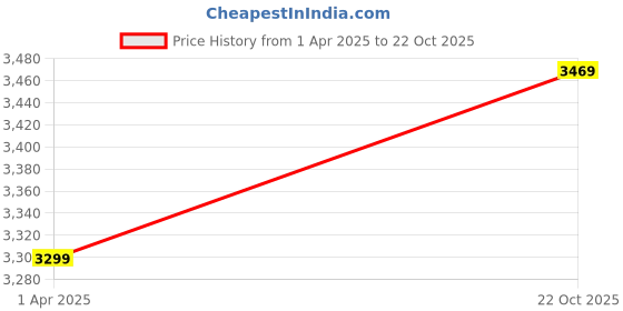 tatacliq.com Under Armour Black Slim Fit Sports Shorts under armour Price History Graph from 1 Apr 2025 to 22 Oct 2025